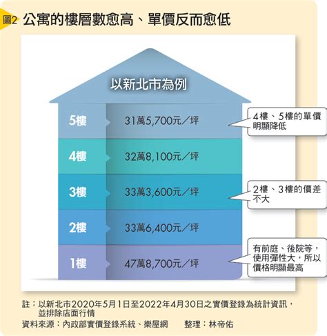 大樓11樓好嗎|買房樓層怎麼挑？一樓和頂樓都不好...一張表看「黃金。